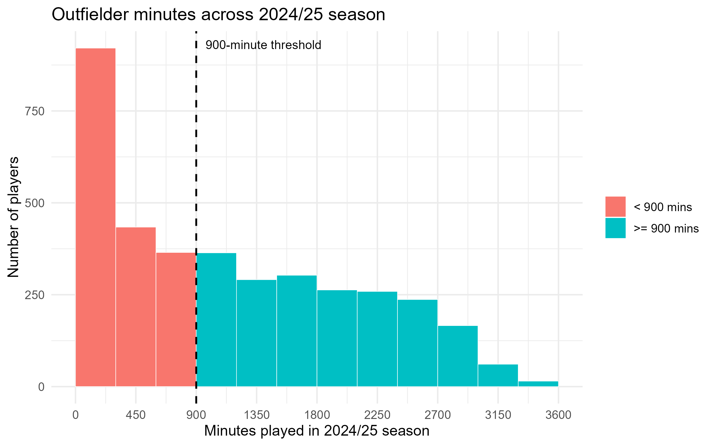 Histogram of entire dataset, cut-off set at 900 minutes