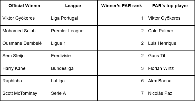 PAR v Award Winners